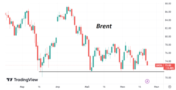 На этой неделе нефть марки Brent теряет в цене около 4,5%